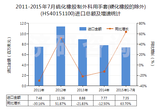 2011-2015年7月硫化橡膠制外科用手套(硬化橡膠的除外)(HS40151100)進口總額及增速統(tǒng)計